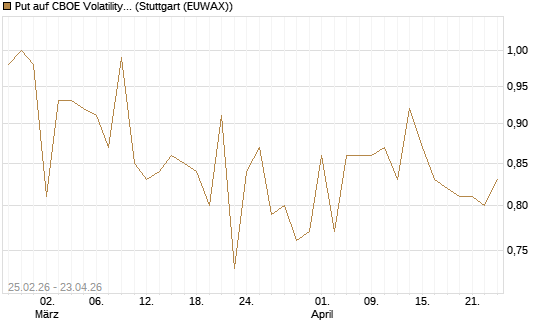 Put auf CBOE Volatility Index Options (VIX) [Vontobel] Chart