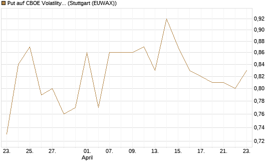 Put auf CBOE Volatility Index Options (VIX) [Vontobel] Chart
