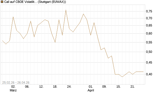 Call auf CBOE Volatility Index Options (VIX) [Vontobel] Chart