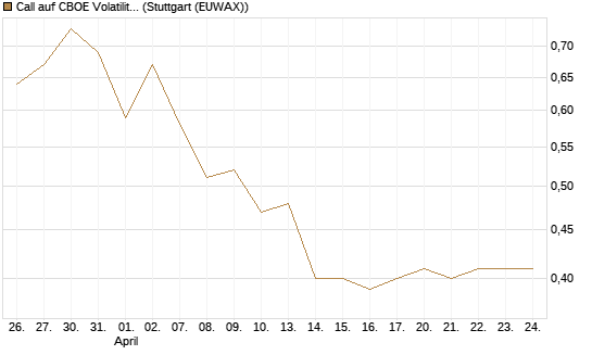 Call auf CBOE Volatility Index Options (VIX) [Vontobel] Chart
