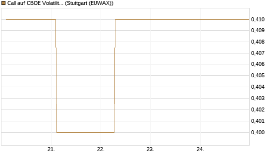 Call auf CBOE Volatility Index Options (VIX) [Vontobel] Chart