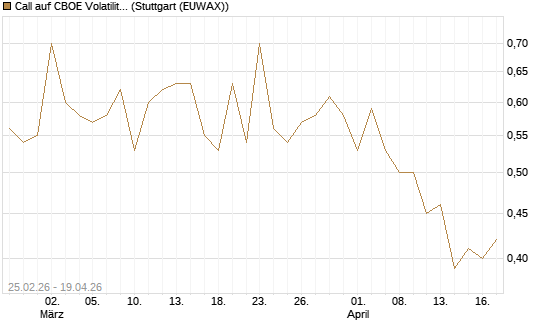 Call auf CBOE Volatility Index Options (VIX) [Vontobel] Chart