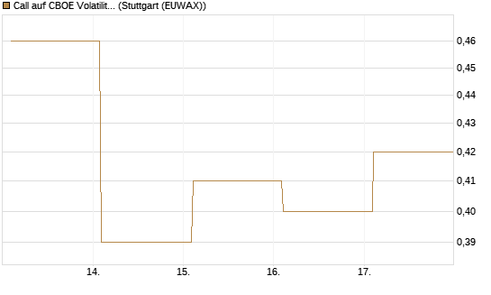 Call auf CBOE Volatility Index Options (VIX) [Vontobel] Chart