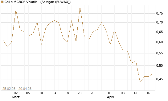 Call auf CBOE Volatility Index Options (VIX) [Vontobel] Chart