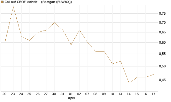 Call auf CBOE Volatility Index Options (VIX) [Vontobel] Chart
