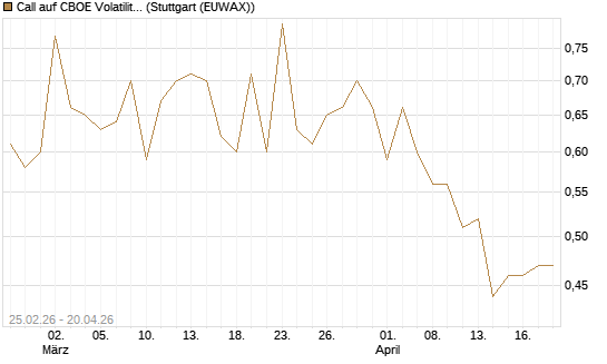 Call auf CBOE Volatility Index Options (VIX) [Vontobel] Chart