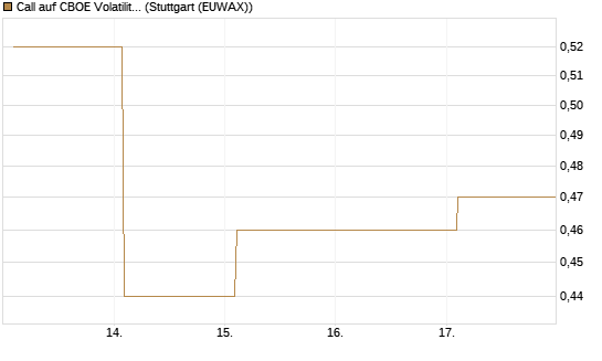 Call auf CBOE Volatility Index Options (VIX) [Vontobel] Chart