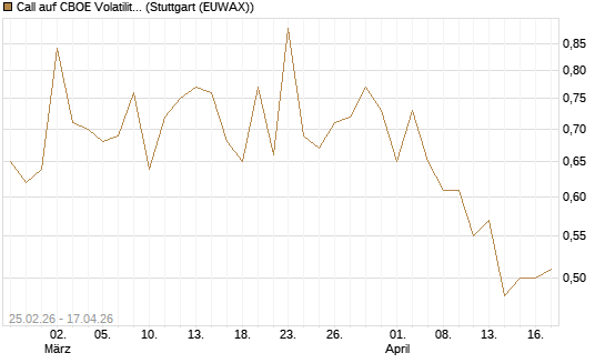 Call auf CBOE Volatility Index Options (VIX) [Vontobel] Chart