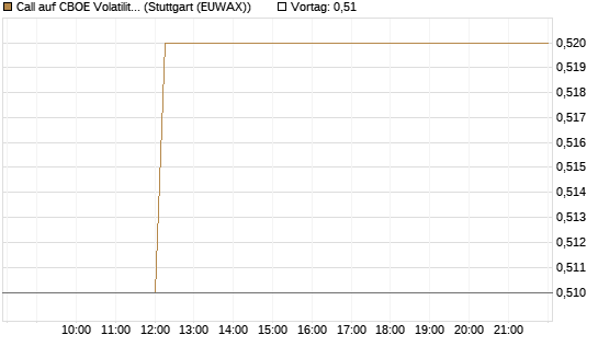 Call auf CBOE Volatility Index Options (VIX) [Vontobel] Chart