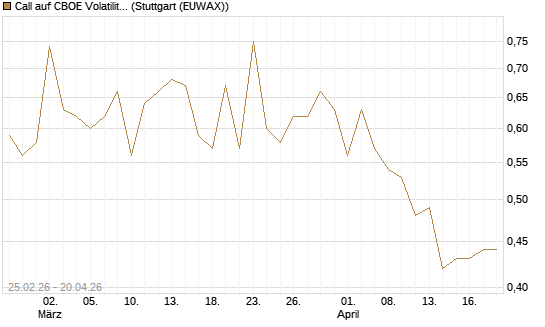 Call auf CBOE Volatility Index Options (VIX) [Vontobel] Chart