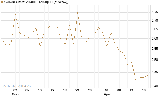 Call auf CBOE Volatility Index Options (VIX) [Vontobel] Chart