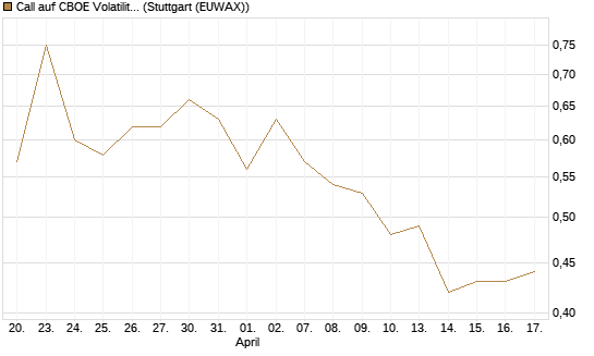 Call auf CBOE Volatility Index Options (VIX) [Vontobel] Chart