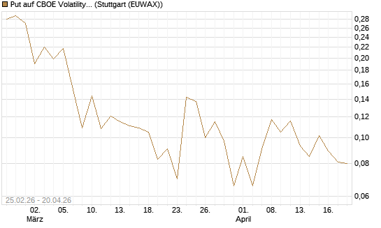 Put auf CBOE Volatility Index Options (VIX) [Vontobel] Chart