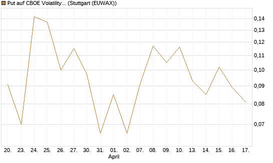 Put auf CBOE Volatility Index Options (VIX) [Vontobel] Chart