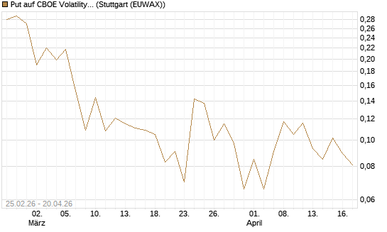 Put auf CBOE Volatility Index Options (VIX) [Vontobel] Chart