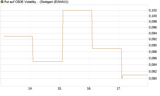 Put auf CBOE Volatility Index Options (VIX) [Vontobel] Chart