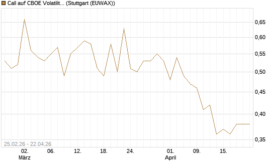 Call auf CBOE Volatility Index Options (VIX) [Vontobel] Chart