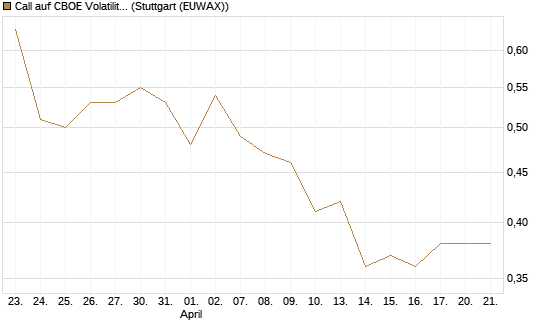 Call auf CBOE Volatility Index Options (VIX) [Vontobel] Chart