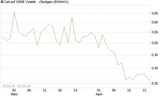 Call auf CBOE Volatility Index Options (VIX) [Vontobel] Chart