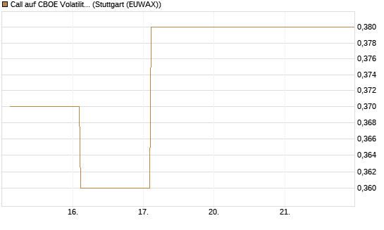 Call auf CBOE Volatility Index Options (VIX) [Vontobel] Chart