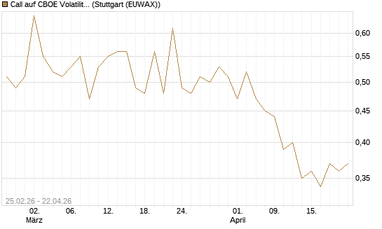 Call auf CBOE Volatility Index Options (VIX) [Vontobel] Chart