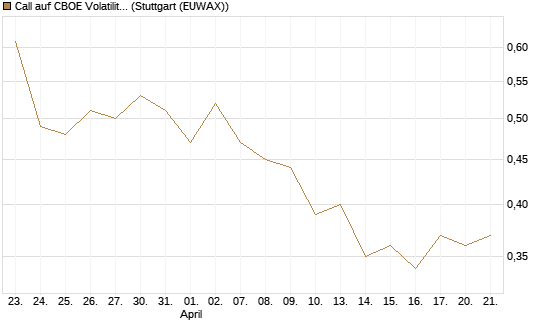 Call auf CBOE Volatility Index Options (VIX) [Vontobel] Chart