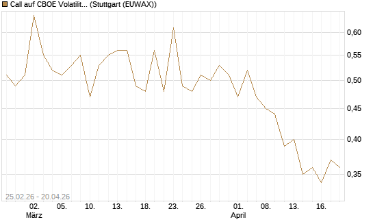 Call auf CBOE Volatility Index Options (VIX) [Vontobel] Chart