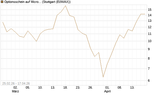Optionsschein auf Micron Technology [Goldman Sachs Bank Europe SE] Chart
