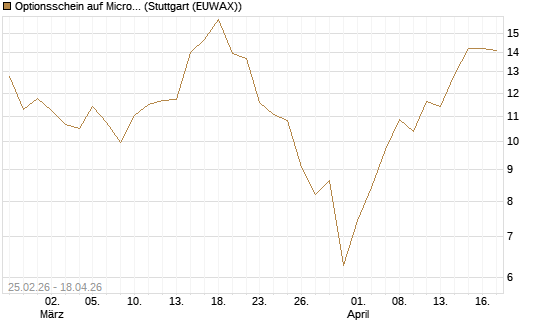 Optionsschein auf Micron Technology [Goldman Sachs Bank Europe SE] Chart