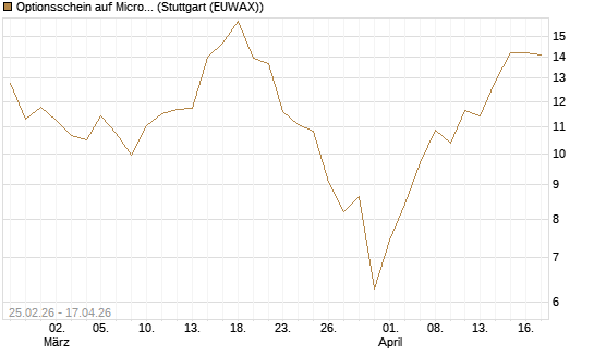 Optionsschein auf Micron Technology [Goldman Sachs Bank Europe SE] Chart