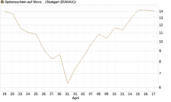 Optionsschein auf Micron Technology [Goldman Sachs Bank Europe SE] Chart