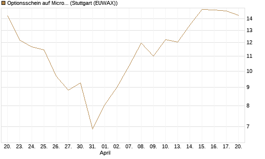 Optionsschein auf Micron Technology [Goldman Sachs Bank Europe SE] Chart