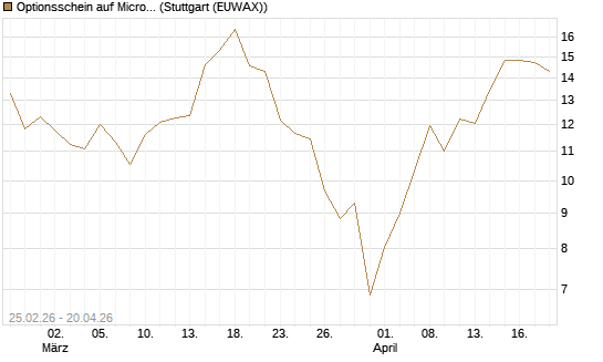Optionsschein auf Micron Technology [Goldman Sachs Bank Europe SE] Chart