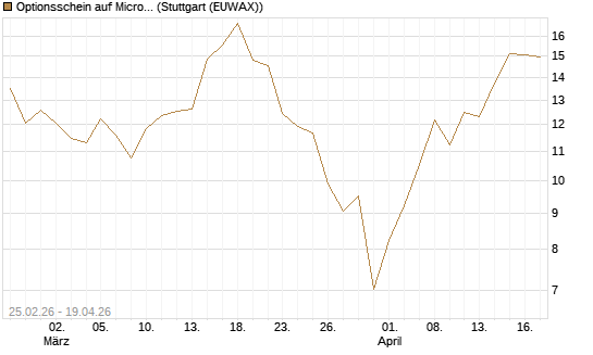 Optionsschein auf Micron Technology [Goldman Sachs Bank Europe SE] Chart