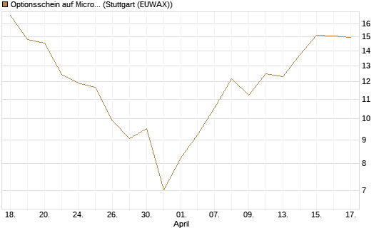 Optionsschein auf Micron Technology [Goldman Sachs Bank Europe SE] Chart