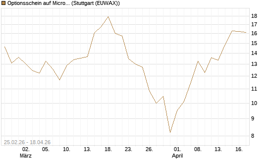 Optionsschein auf Micron Technology [Goldman Sachs Bank Europe SE] Chart