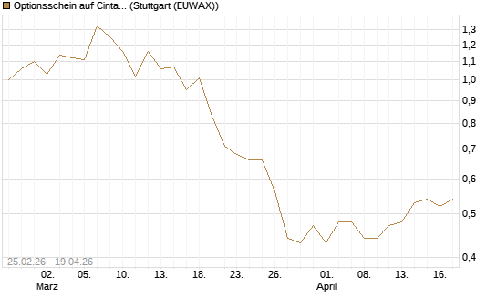 Optionsschein auf Cintas [Goldman Sachs Bank Europe SE] Chart