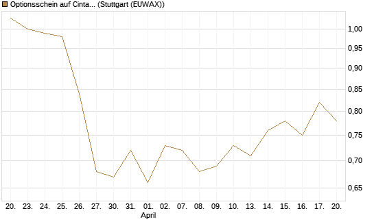 Optionsschein auf Cintas [Goldman Sachs Bank Europe SE] Chart
