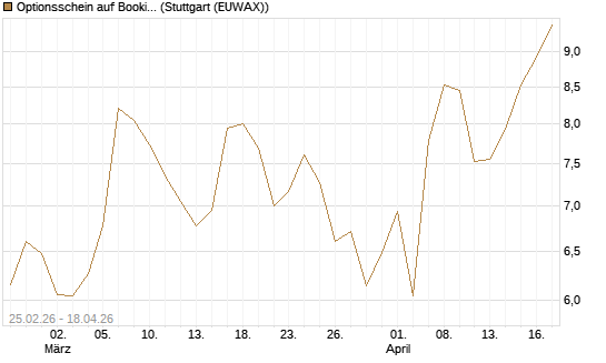 Optionsschein auf Booking Holdings [Goldman Sachs Bank Europe SE] Chart