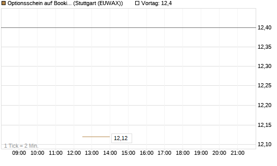 Optionsschein auf Booking Holdings [Goldman Sachs Bank Europe SE] Chart
