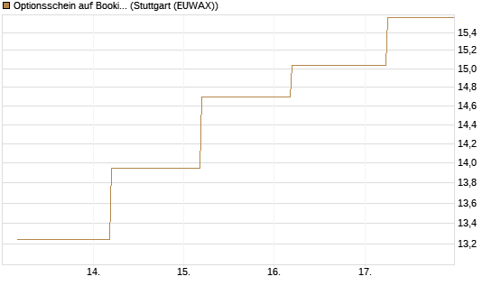 Optionsschein auf Booking Holdings [Goldman Sachs Bank Europe SE] Chart