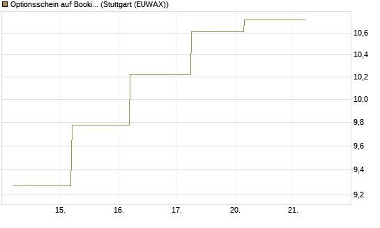 Optionsschein auf Booking Holdings [Goldman Sachs Bank Europe SE] Chart