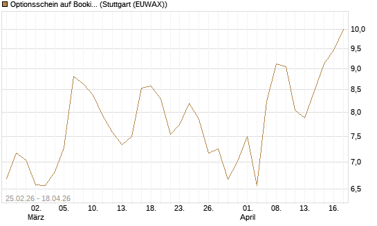 Optionsschein auf Booking Holdings [Goldman Sachs Bank Europe SE] Chart