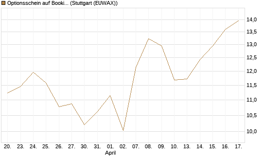 Optionsschein auf Booking Holdings [Goldman Sachs Bank Europe SE] Chart