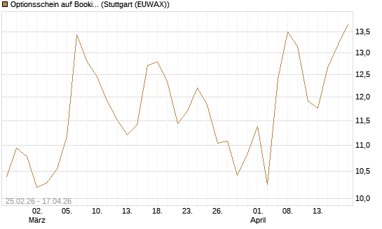 Optionsschein auf Booking Holdings [Goldman Sachs Bank Europe SE] Chart