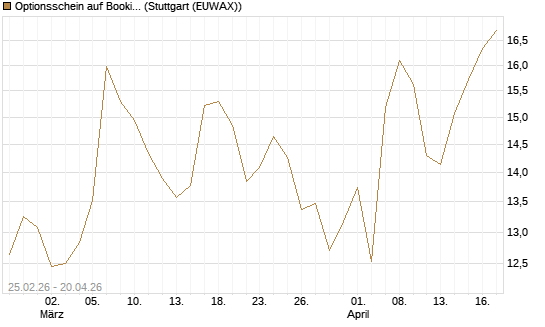Optionsschein auf Booking Holdings [Goldman Sachs Bank Europe SE] Chart