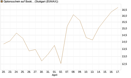 Optionsschein auf Booking Holdings [Goldman Sachs Bank Europe SE] Chart