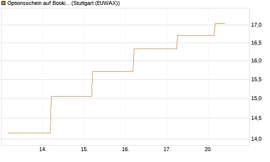 Optionsschein auf Booking Holdings [Goldman Sachs Bank Europe SE] Chart