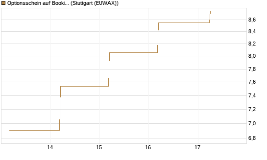 Optionsschein auf Booking Holdings [Goldman Sachs Bank Europe SE] Chart