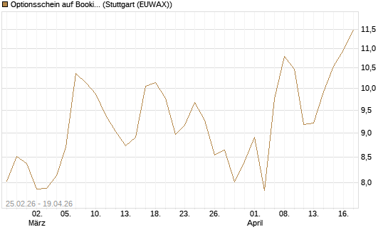 Optionsschein auf Booking Holdings [Goldman Sachs Bank Europe SE] Chart